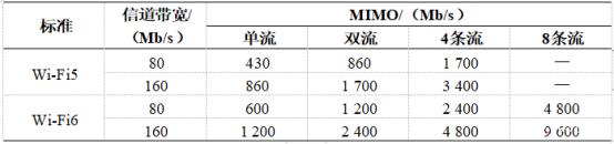 为何5G不能取代WIFI6？