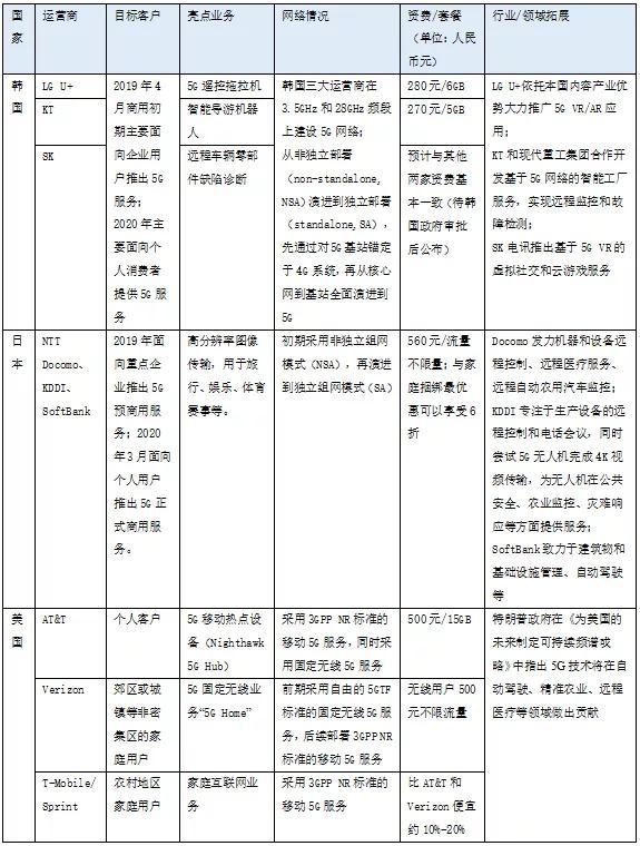 运营商5G商业模式研究