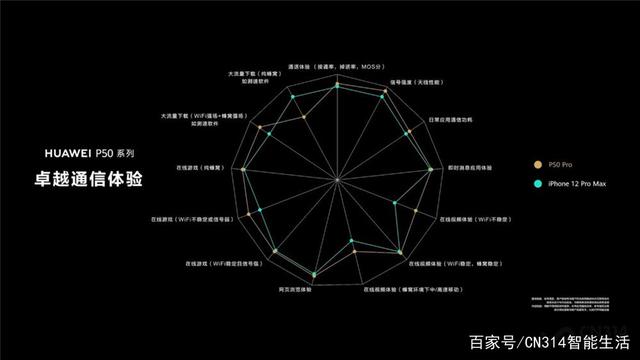 我的4G大于你的5G！华为P50 Pro“鸿蒙+4G>5G”成了？