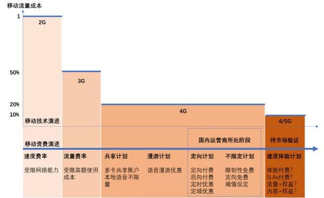 运营商5G商业模式研究