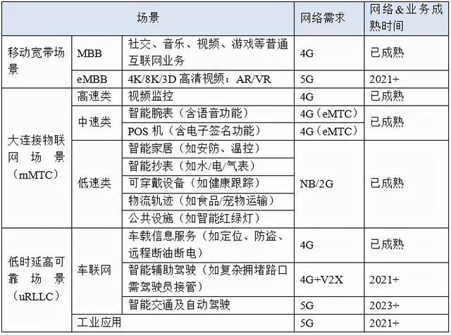 运营商5G商业模式研究