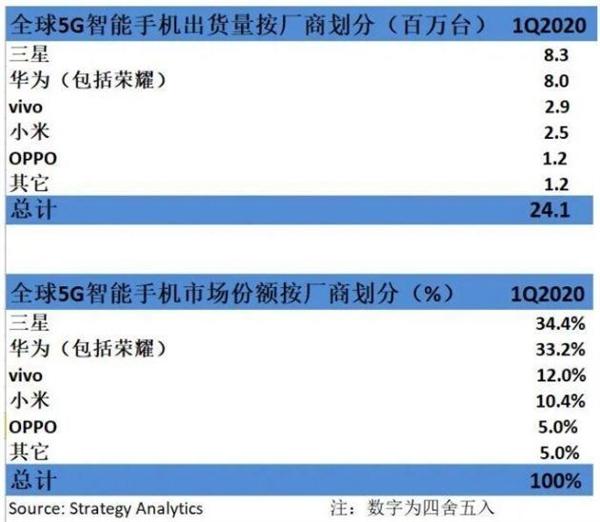 华为跌出前五 苹果成2021一季度5G手机全球出货第一