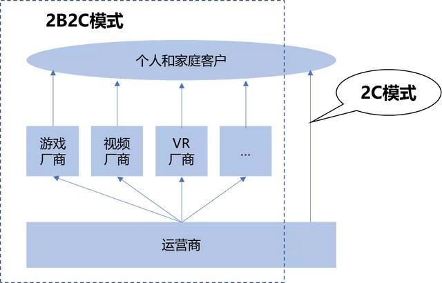 运营商5G商业模式研究