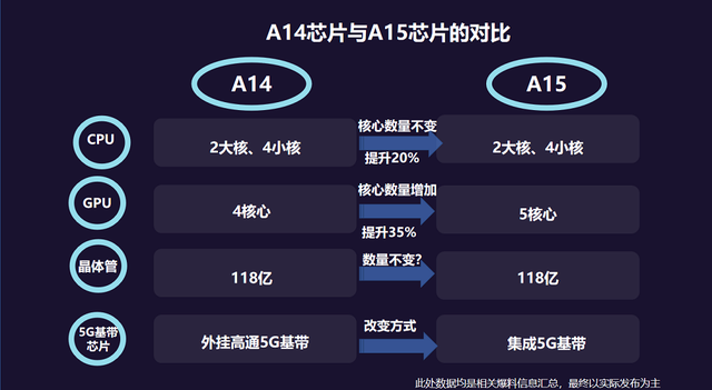 苹果A15芯片深度前瞻：改用集成5G基带，GPU升级5核心