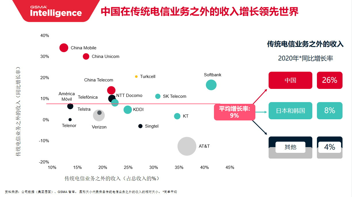 GSMA重点推动“5G City” 城市正成5G发展“新载体”