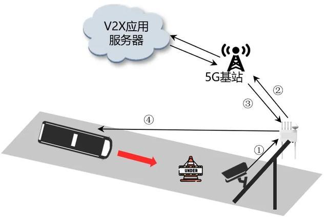 基于5G+C-V2X的车联网解决方案及验证