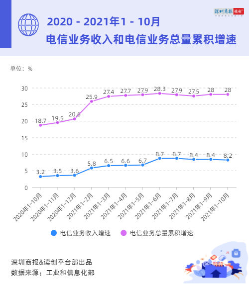 读创微观察｜5G普及了？前十月5G用户净增2.73亿