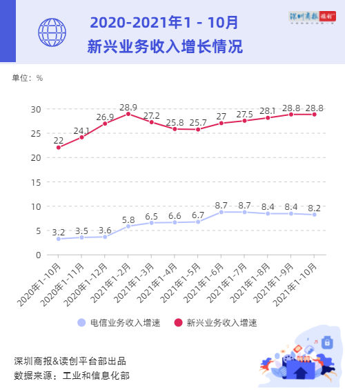 读创微观察｜5G普及了？前十月5G用户净增2.73亿