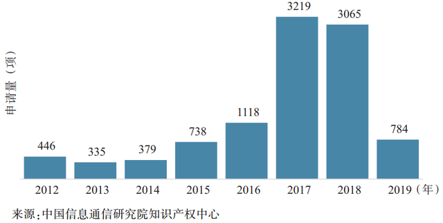 中国信通院张会丽等：5G+工业互联网专利态势研究