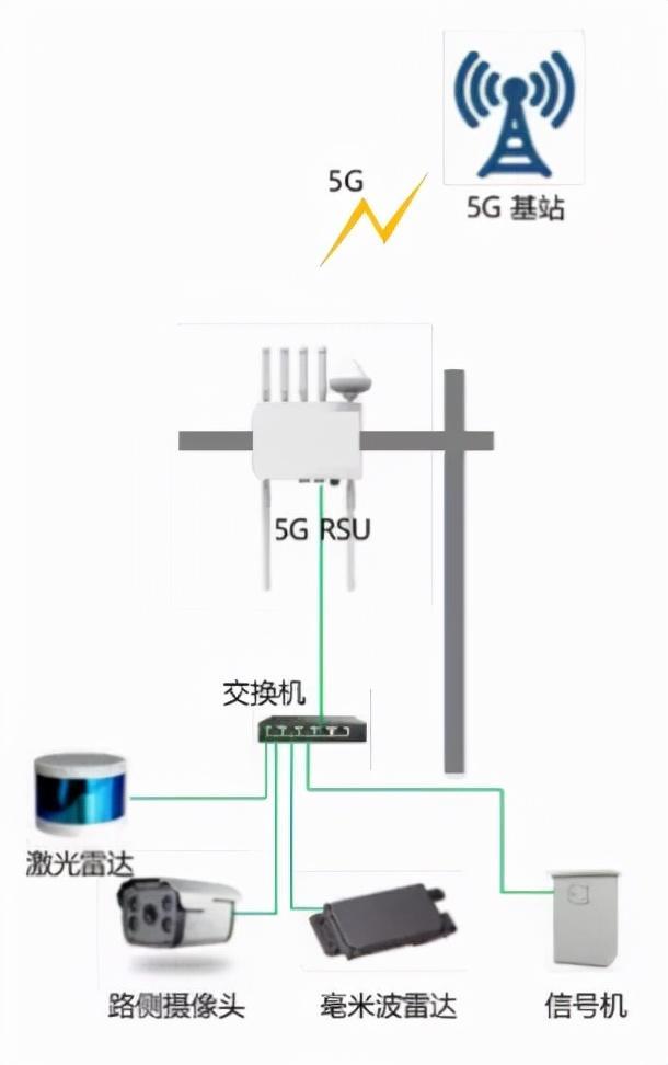 基于5G+C-V2X的车联网解决方案及验证