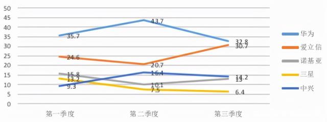 各家争鸣的5G时代下，华为5G标准必要专利，处于哪种竞争地位？