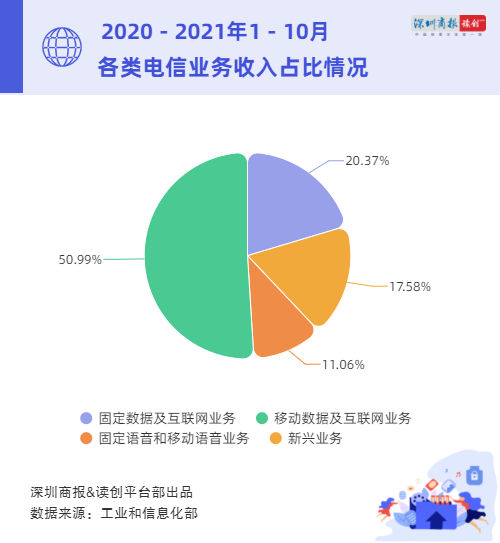 读创微观察｜5G普及了？前十月5G用户净增2.73亿