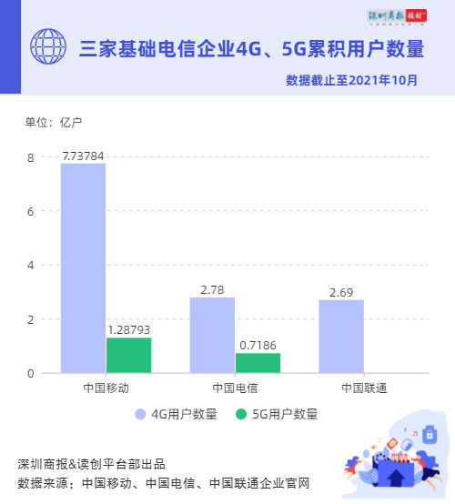 读创微观察｜5G普及了？前十月5G用户净增2.73亿