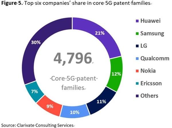 战胜三星、爱立信，华为5G蝉联全球第一，拿下21%核心专利