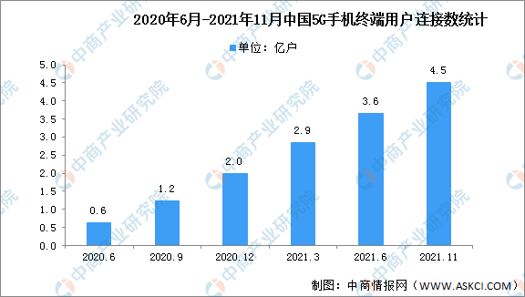 022年中国5G基站行业市场前景及投资研究预测报告（简版）"