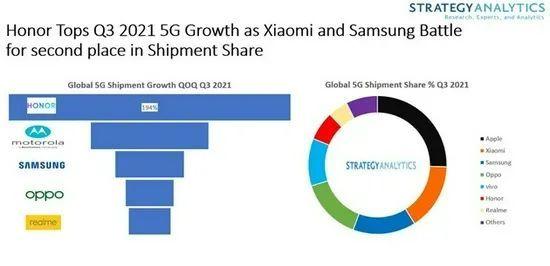 iPhone为全球销量/利润最高的5G手机！