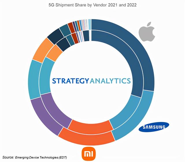 力压三星，小米5G手机份额排名第二，占据1/4的冠军是谁？