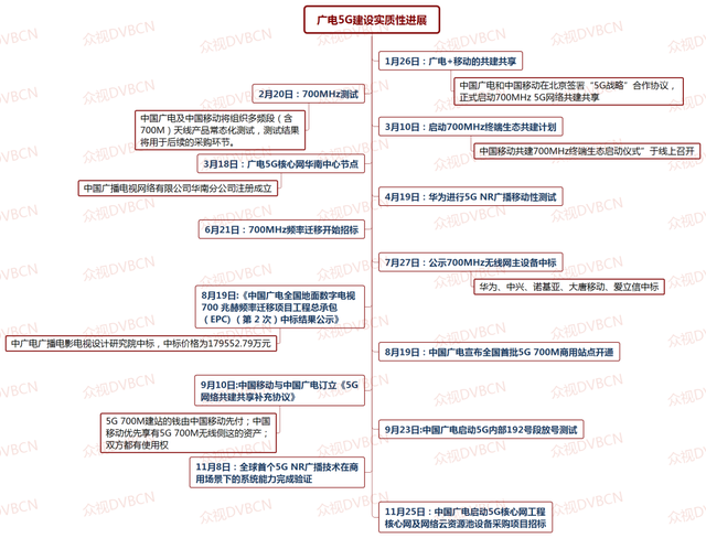 广电5G建设篇｜能否于本月放号运营？