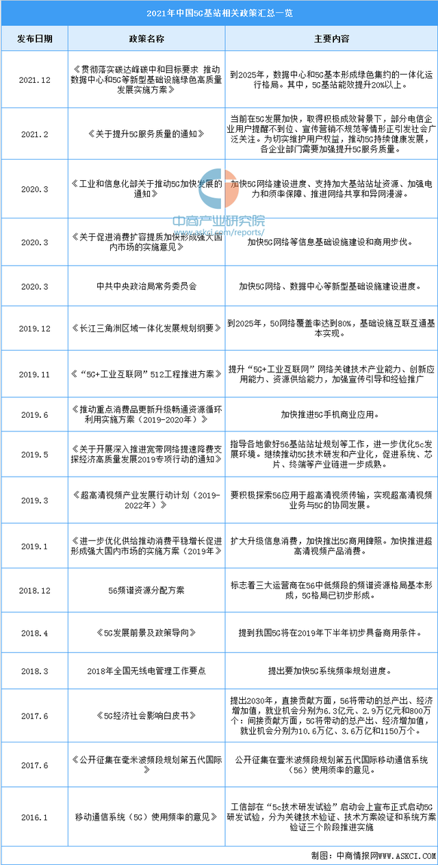 022年中国5G基站行业市场前景及投资研究预测报告（简版）"