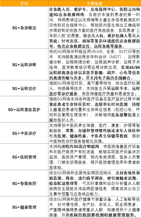 政策引导，让5G遇上医疗，开启智慧就医时代！