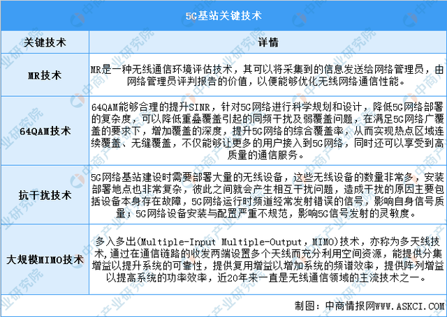 022年中国5G基站行业市场前景及投资研究预测报告（简版）"