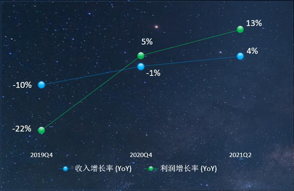 科威特Zain 5G流量占比率先超40%