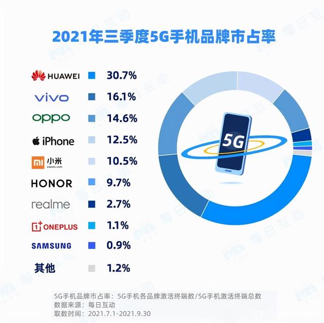 5G市场份额公布：华为领先第二名两倍，苹果排名第四！