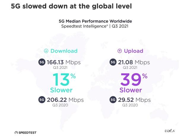 Speedtest测试数据显示，全球地区5G网络速度呈现下滑！