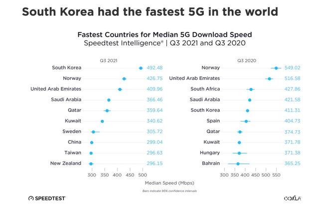 Speedtest测试数据显示，全球地区5G网络速度呈现下滑！