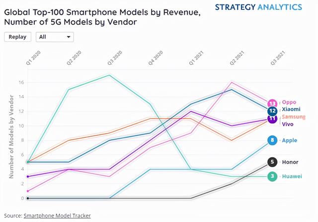 力压三星，小米5G手机份额排名第二，占据1/4的冠军是谁？