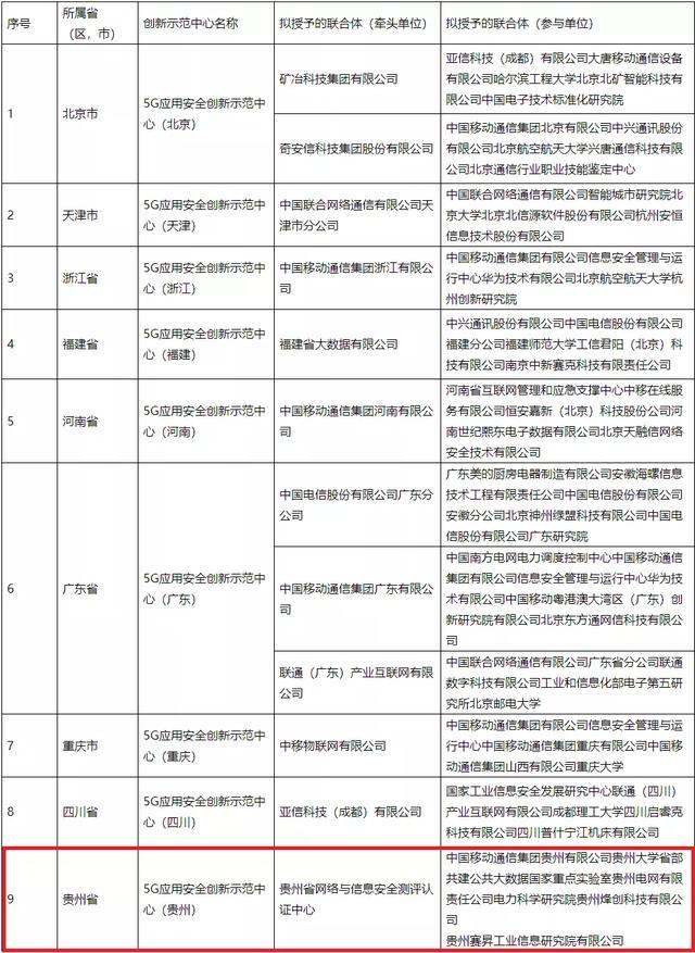 贵州拟入选工信部2021年度5G应用安全创新示范中心