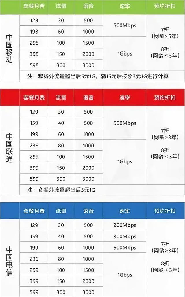 骗了3亿国人，人民日报痛批5G套餐背道而驰，你升级5G套餐了吗？