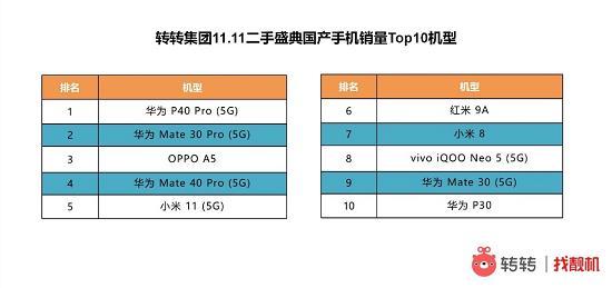 转转手机市场分析：5G终端连接数超4.5亿 千元机市场是否已饱和？