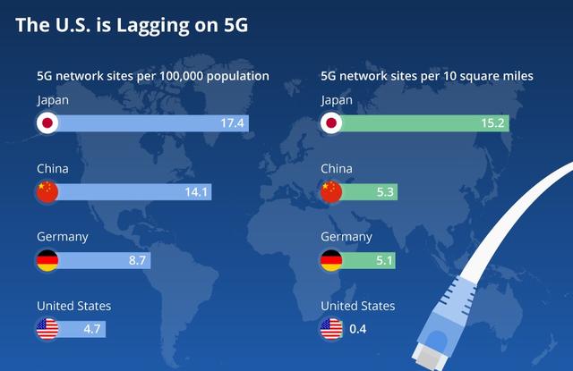 G部署全面落后！美国自食其果，没有华为的技术果然不行"