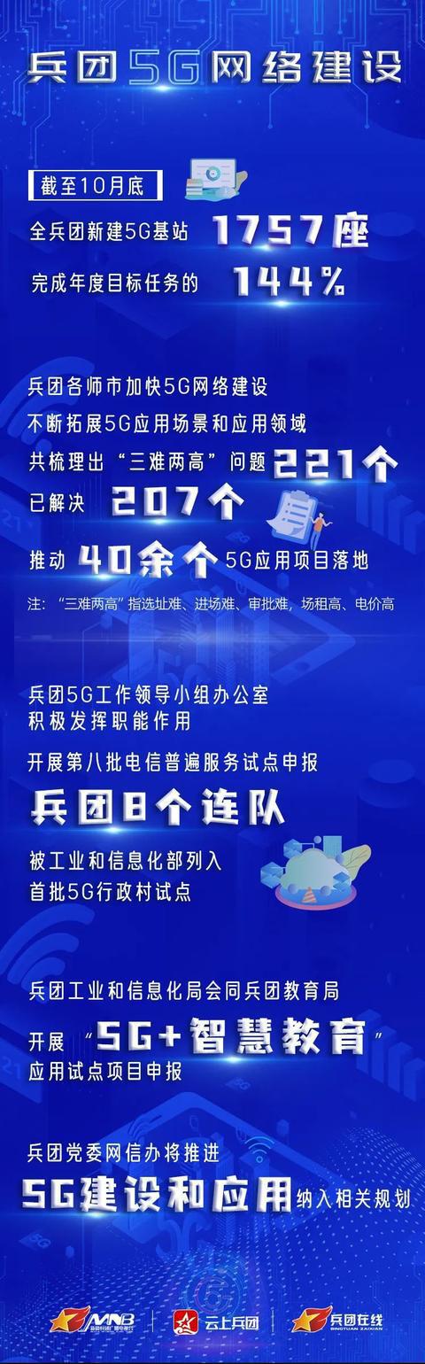 新建5G基站1757座，兵团5G发展按下“加速键”