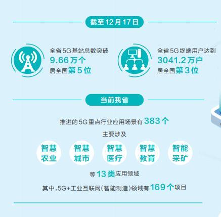 我省实现乡镇以上5G网络全覆盖 应用场景增多 种田看病在行