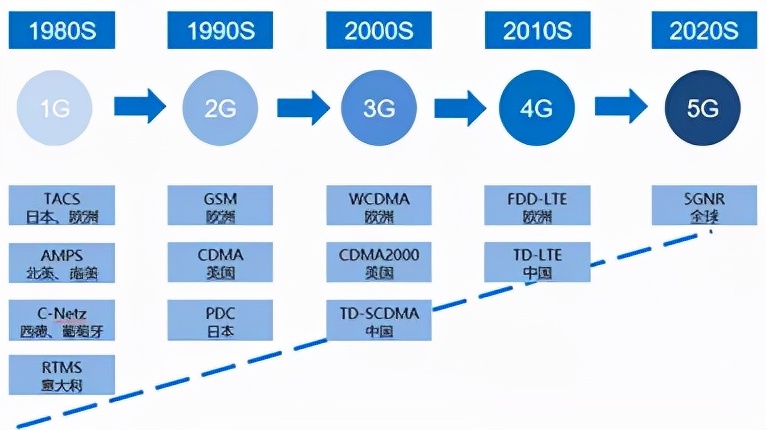 如何理解5G？在5G时代，我们需要做什么？