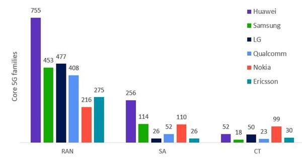 战胜三星、爱立信，华为5G蝉联全球第一，拿下21%核心专利