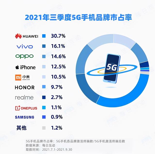 力压三星，小米5G手机份额排名第二，占据1/4的冠军是谁？