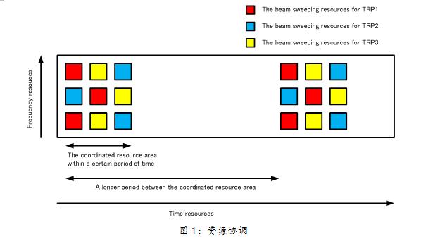 G波束管理"