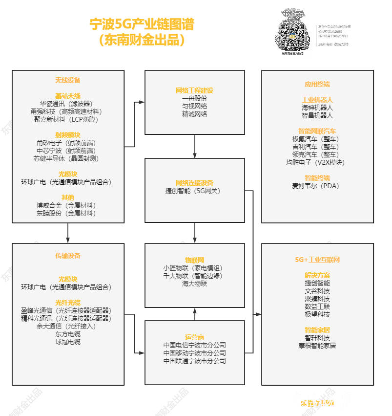 决胜主战场！宁波5G产业规划出炉将打造100项应用标杆