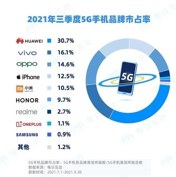 国内5G手机市场占有率公布，苹果才排第四，第一名出乎意料