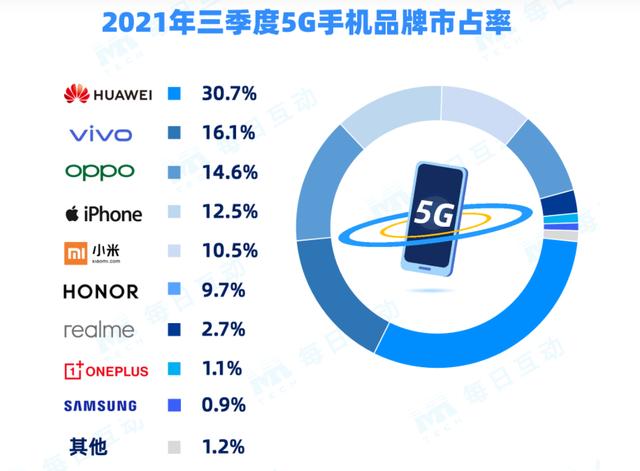 华为在国内5G手机市场依然很强，市占率超30%排第一，苹果第四！