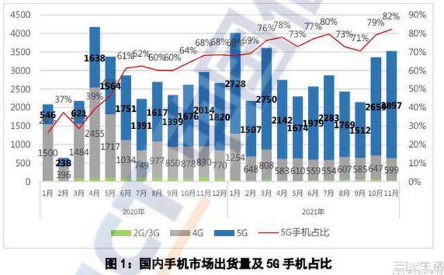 021年底，5G手机的兴盛靠的依然不是5G"