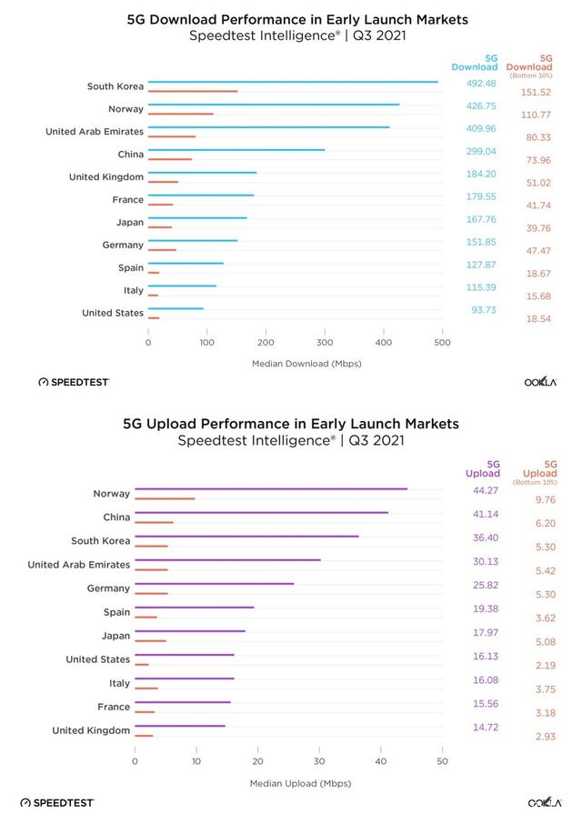 Speedtest测试数据显示，全球地区5G网络速度呈现下滑！