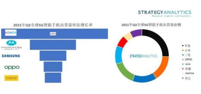 麒麟芯片停产，销量“断崖式”下跌，华为5G手机份额被谁抢走了？