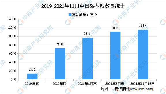 022年中国5G基站行业市场前景及投资研究预测报告（简版）"