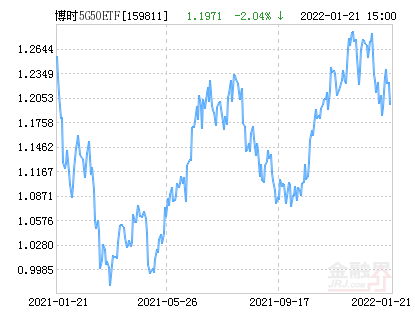 博时中证5G产业50ETF净值下跌2.04% 请保持关注