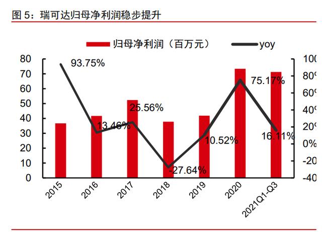 瑞可达研究报告：连接器龙头，新能源车+5G双轮驱动