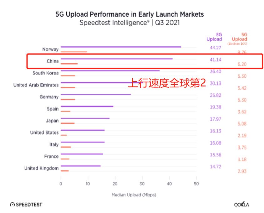 5g全球排名5g普及率第175g下行速度第4上行速度第2